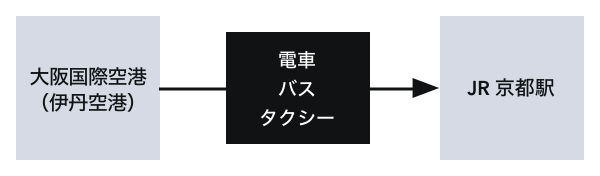 大阪国際空港(伊丹空港)から